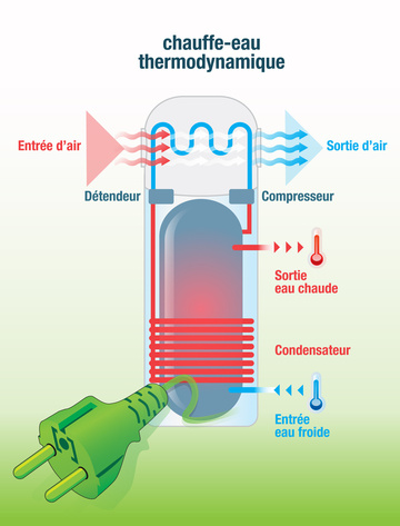 réparation de chauffe-eau thermodynamique Seilh